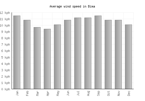 Bima average winspeed by month (km/h)