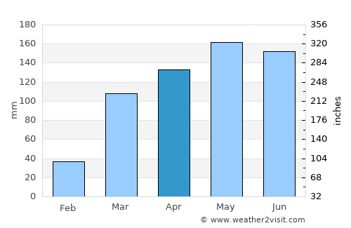 Bimbo average rain in April