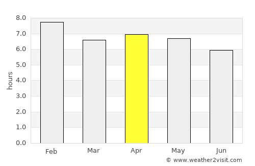 Bimbo average rain in April