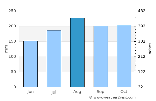 Bimbo average rain in August