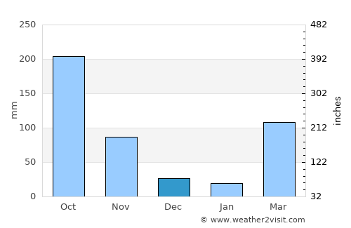 Bimbo average rain in December