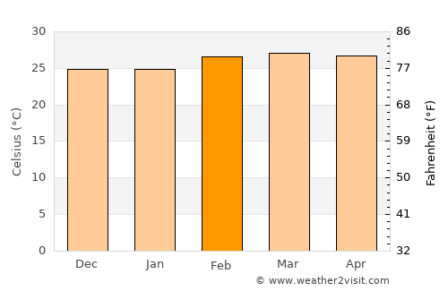 Bimbo average temperature in February