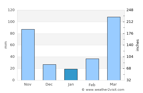 Bimbo average rain in January