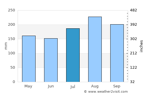 Bimbo average rain in July
