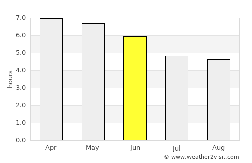 Bimbo average rain in June