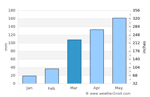 Bimbo average rain in March