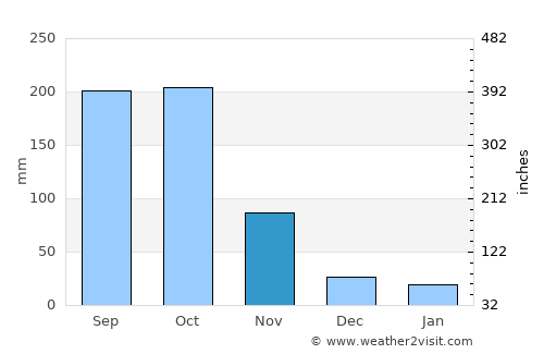 Bimbo average rain in November