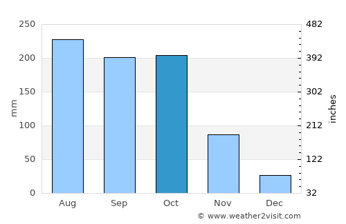 Bimbo average rain in October