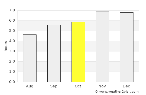 Bimbo average rain in October
