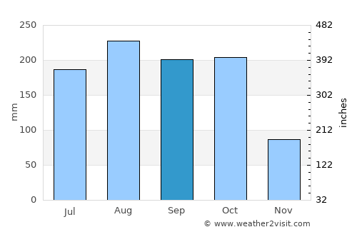 Bimbo average rain in September