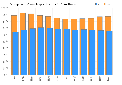 Bimbo average minimum / maximum temperatures (Fahrenheit)