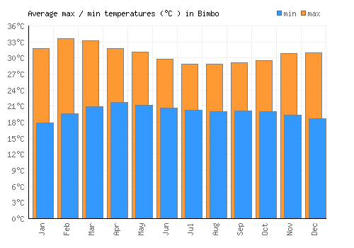 Bimbo average minimum / maximum temperatures (Celsius)
