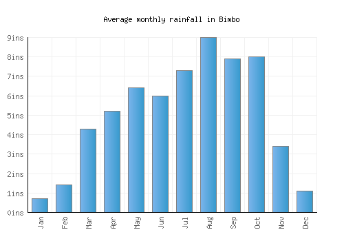 Bimbo monthly rainfall chart (inches)