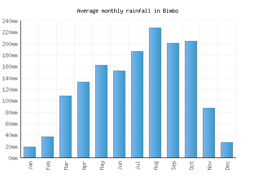 Bimbo monthly rainfall chart (mm)