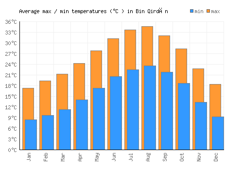 Bin Qirdān average minimum / maximum temperatures (Celsius)
