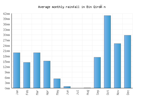 Bin Qirdān monthly rainfall chart (mm)
