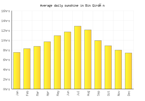 Bin Qirdān average daily sunshine chart