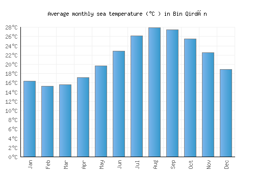 Bin Qirdān average sea temperature chart (Celsius)