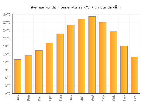 Bin Qirdān average temperature chart (Celsius)