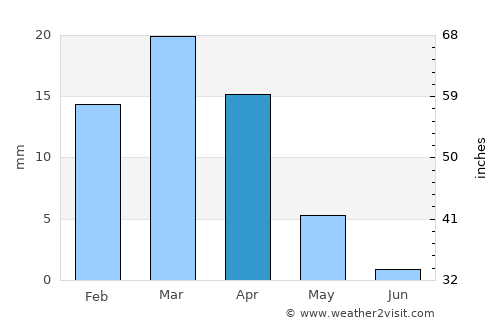 Bin Qirdān average rain in April