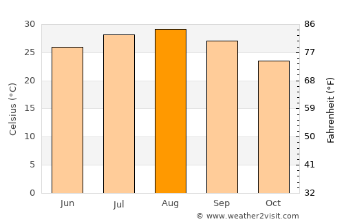 Bin Qirdān average temperature in August