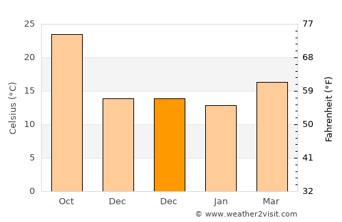 Bin Qirdān average temperature in December