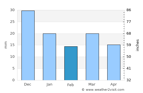 Bin Qirdān average rain in February