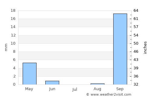 Bin Qirdān average rain in July