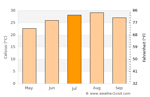 Bin Qirdān average temperature in July
