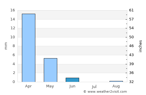Bin Qirdān average rain in June