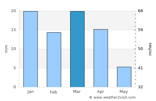 Bin Qirdān average rain in March