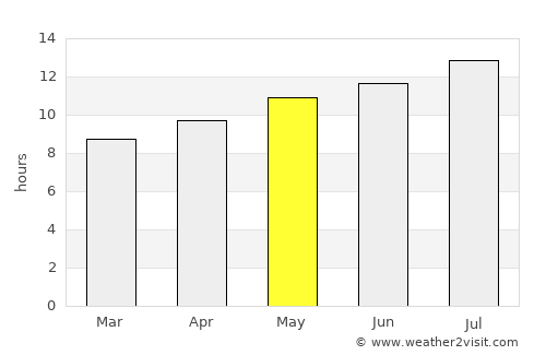 Bin Qirdān average rain in May