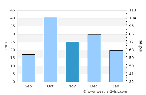 Bin Qirdān average rain in November