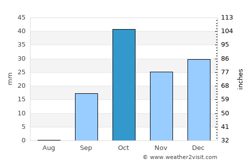 Bin Qirdān average rain in October