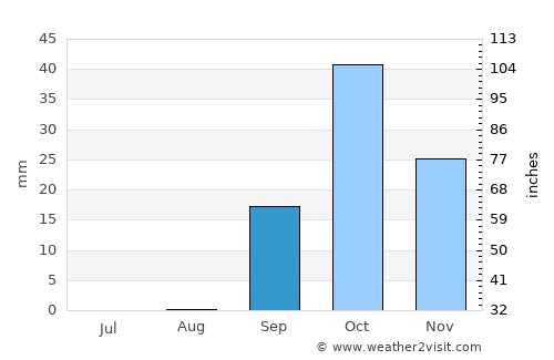 Bin Qirdān average rain in September