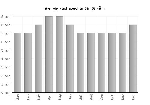 Bin Qirdān average winspeed by month (mph)