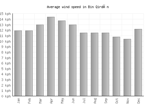 Bin Qirdān average winspeed by month (km/h)