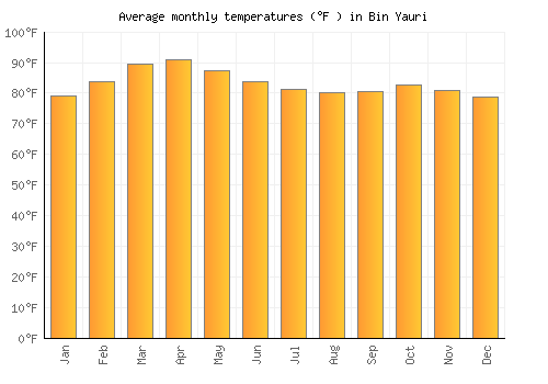 Bin Yauri average temperature chart (Fahrenheit)