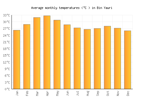 Bin Yauri average temperature chart (Celsius)