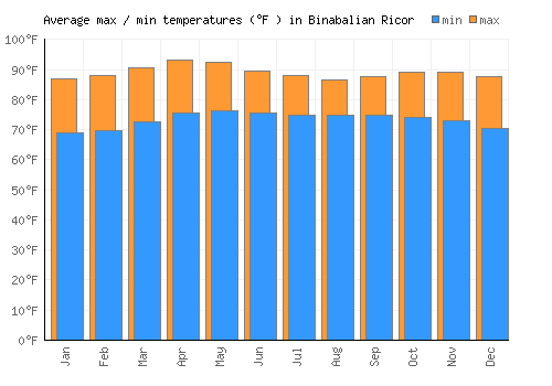 Binabalian Ricor average minimum / maximum temperatures (Fahrenheit)