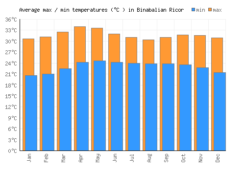 Binabalian Ricor average minimum / maximum temperatures (Celsius)