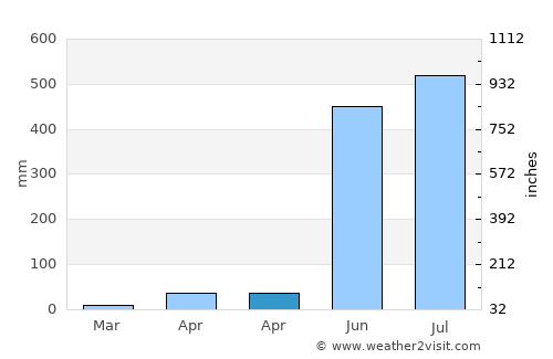 Binabalian Ricor average rain in April