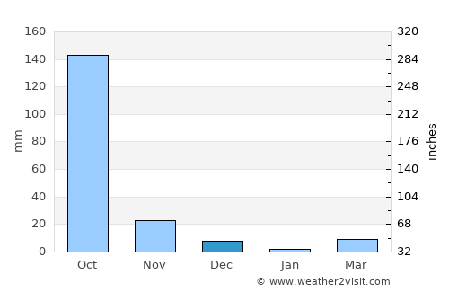 Binabalian Ricor average rain in December