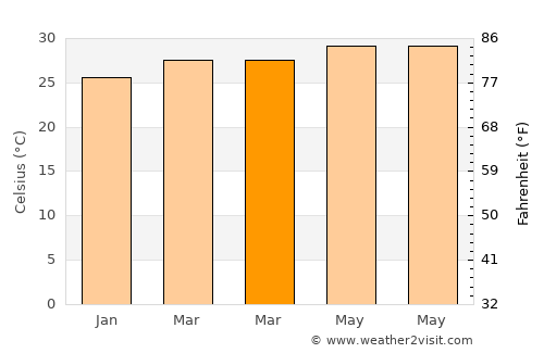 Binabalian Ricor average temperature in March