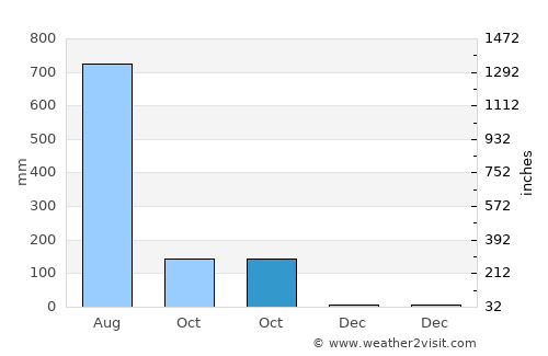 Binabalian Ricor average rain in October