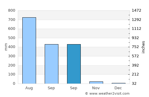 Binabalian Ricor average rain in September