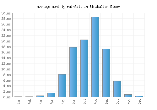Binabalian Ricor monthly rainfall chart (inches)