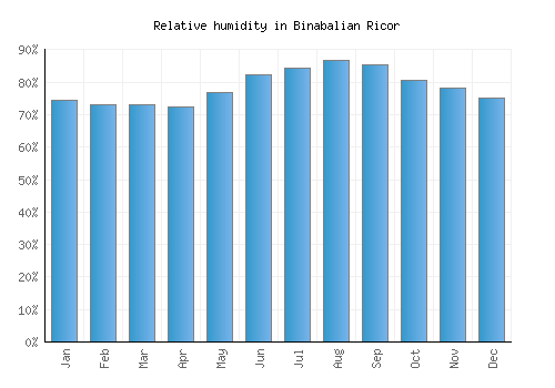 Binabalian Ricor relative humidity averages