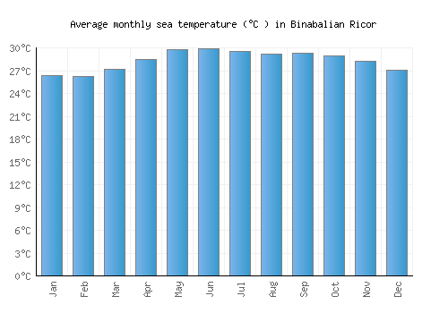 Binabalian Ricor average sea temperature chart (Celsius)