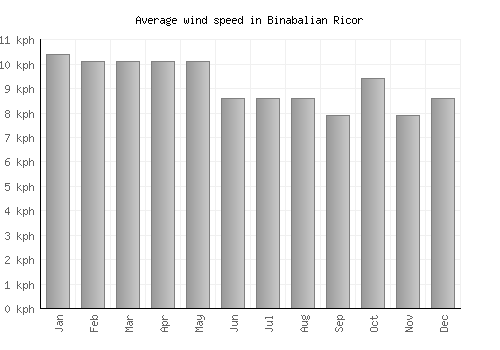 Binabalian Ricor average winspeed by month (km/h)